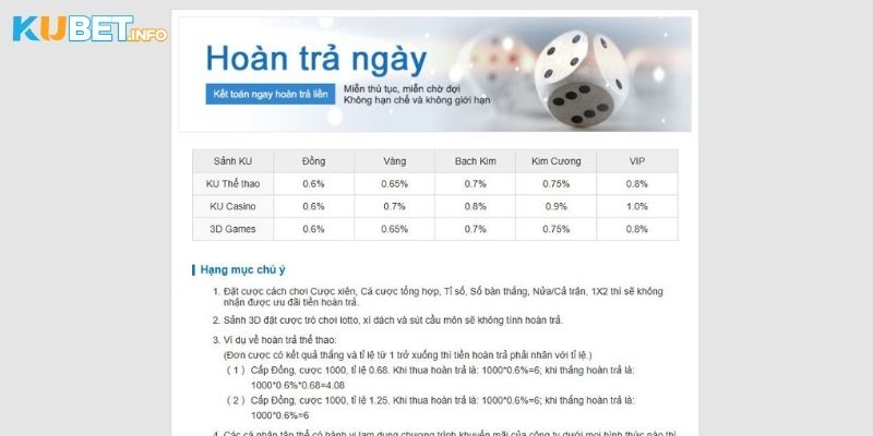 Khuyến Mãi Kubet: Cập Nhật Ưu Đãi Mới Nhất Cho Hội Viên 6 Hoàn trả ngày nhanh chóng